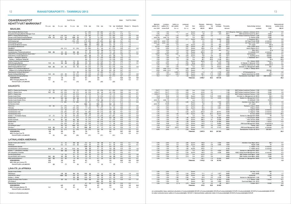 (1) 15,8 (1) 11,1 (4) 1,3 (21) -1,5 (24) 13,3 0,8 0,4 Danske Invest Kehitt.