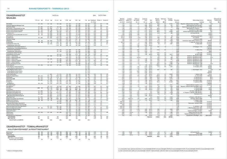 vuoden alusta Koti- Aktia Global 5,5 (16) 2,5 (19) 8,6 (22) 8,7 (41) 1,8 (48) 3,2 (27) 10,8 0,7 0,0 Alexandria Aggressive Manager Fund 9,2 (35) 5,3 (30) 2,6 (41) 9,3 0,9 Alfred Berg Global 2,4 (24)