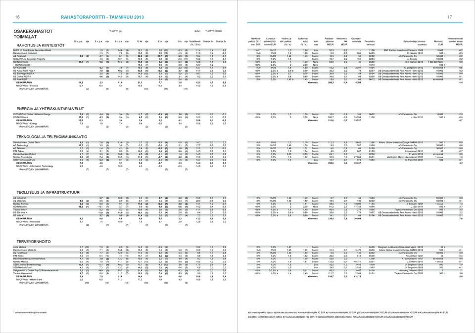 5,2 (8) -2,3 (11) 13,0 1,4-0,1 European Property ODIN Kiinteistö 9,8 (1) 17,3 (2) 19,8 (3) 9,5 (3) 5,1 (2) 12,8 1,5 0,4 17,1 (1) ODIN Kiinteistö I 16,3 (7) 6,9 (4) 3,0 (5) 12,7 1,2 OP-Kiinteistö -0,2