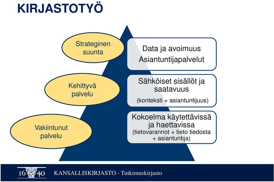 saatavuus (konteksti + asiantuntijuus) Vakiintunut palvelu