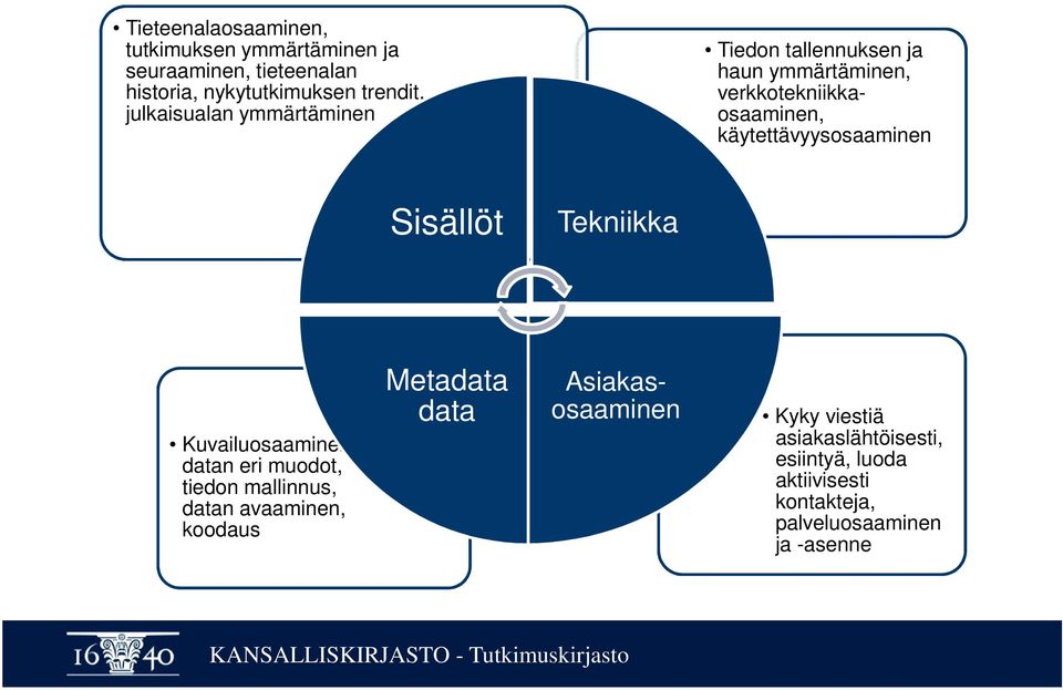 käytettävyysosaaminen Sisällöt Tekniikka Kuvailuosaaminen, datan eri muodot, tiedon mallinnus, datan avaaminen,