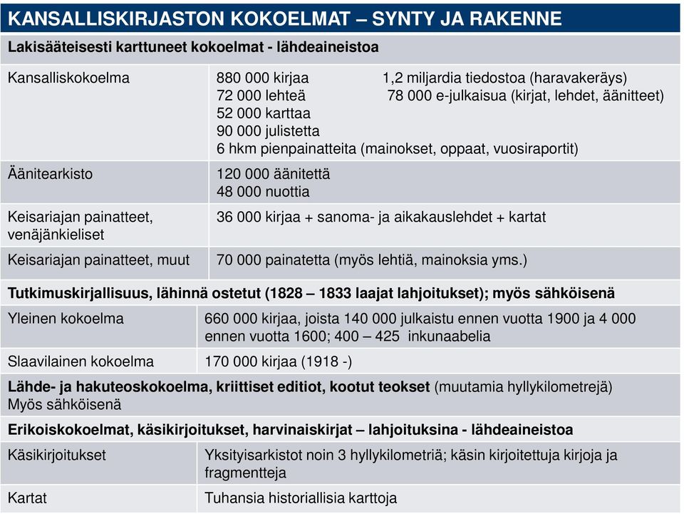 vuosiraportit) 120 000 äänitettä 48 000 nuottia 36 000 kirjaa + sanoma- ja aikakauslehdet + kartat 70 000 painatetta (myös lehtiä, mainoksia yms.