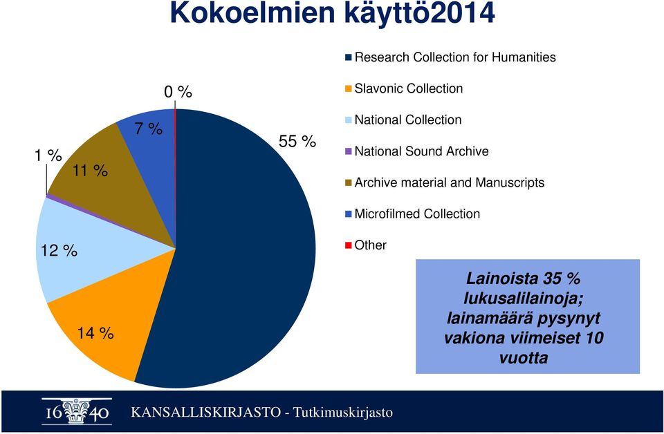 Archive material and Manuscripts Microfilmed Collection 12 % 14 % Other