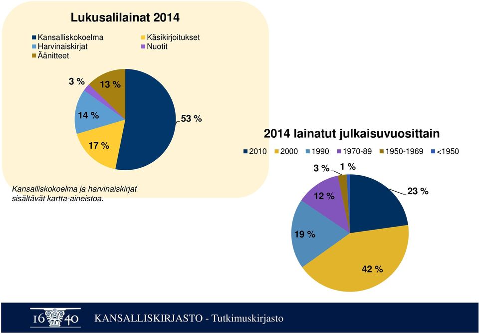 julkaisuvuosittain 2010 2000 1990 1970-89 1950-1969 <1950 3 % 1 %