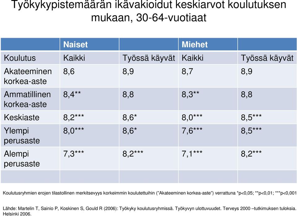 8,5*** 7,3*** 8,2*** 7,1*** 8,2*** Koulutusryhmien erojen tilastollinen merkitsevyys korkeimmin koulutettuihin ( Akateeminen korkea-aste ) verrattuna *p<0,05;