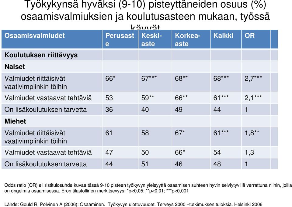 Valmiudet riittäisivät vaativimpiinkin töihin 61 58 67* 61*** 1,8** Valmiudet vastaavat tehtäviä 47 50 66* 54 1,3 On lisäkoulutuksen tarvetta 44 51 46 48 1 Odds ratio (OR) eli ristitulosuhde kuvaa