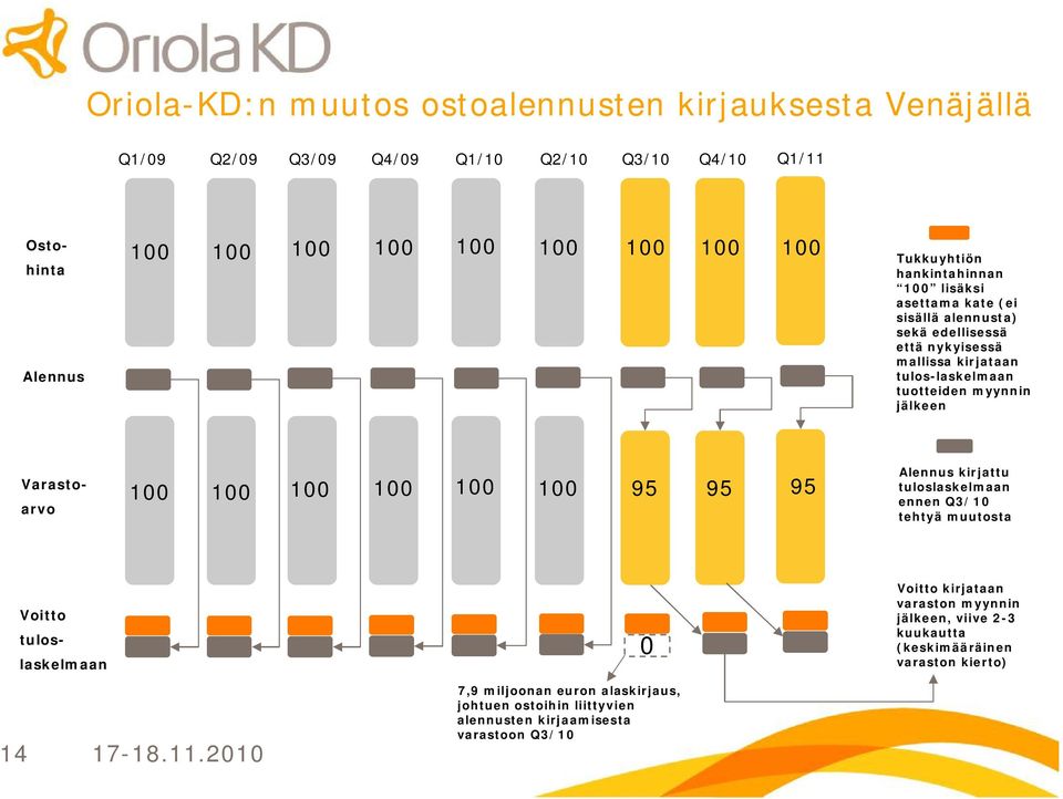 jälkeen Varastoarvo 100 100 100 100 100 100 95 95 95 Alennus kirjattu tuloslaskelmaan ennen Q3/10 tehtyä muutosta Voitto tuloslaskelmaan 0 Voitto kirjataan varaston