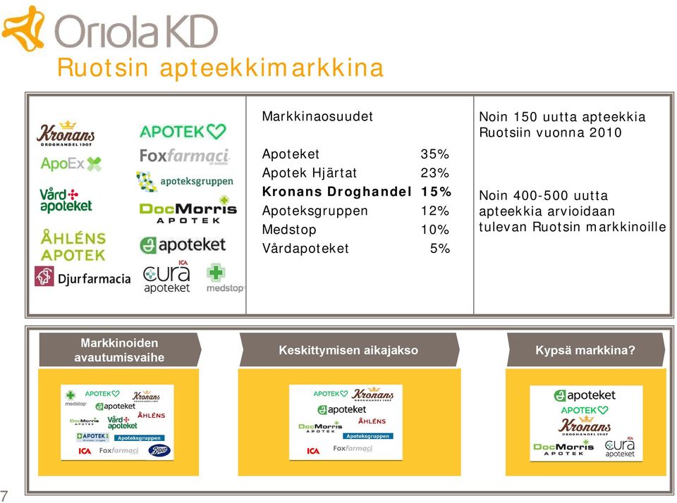 apteekkia Ruotsiin vuonna 2010 Noin 400 500 uutta apteekkia arvioidaan tulevan