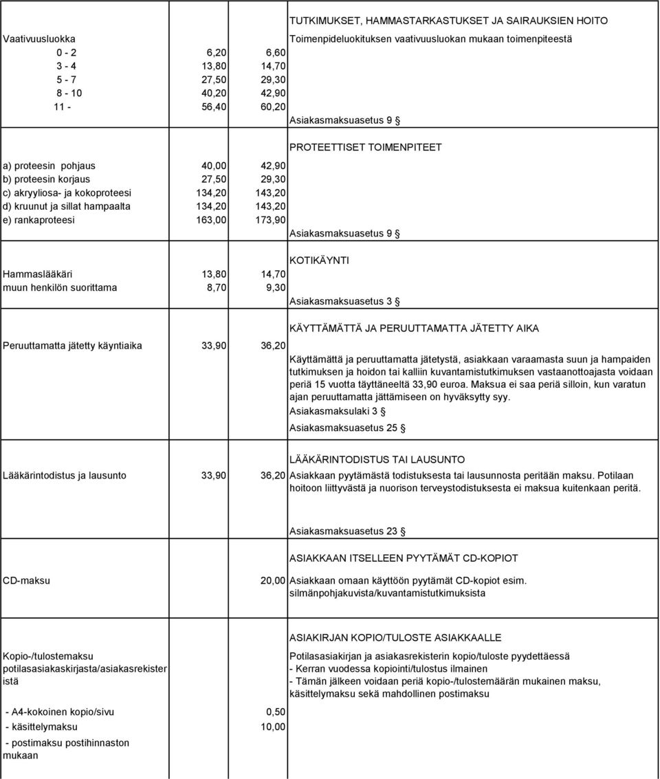 hampaalta 134,20 143,20 e) rankaproteesi 163,00 173,90 Asiakasmaksuasetus 9 KOTIKÄYNTI Hammaslääkäri 13,80 14,70 muun henkilön suorittama 8,70 9,30 Asiakasmaksuasetus 3 Peruuttamatta jätetty