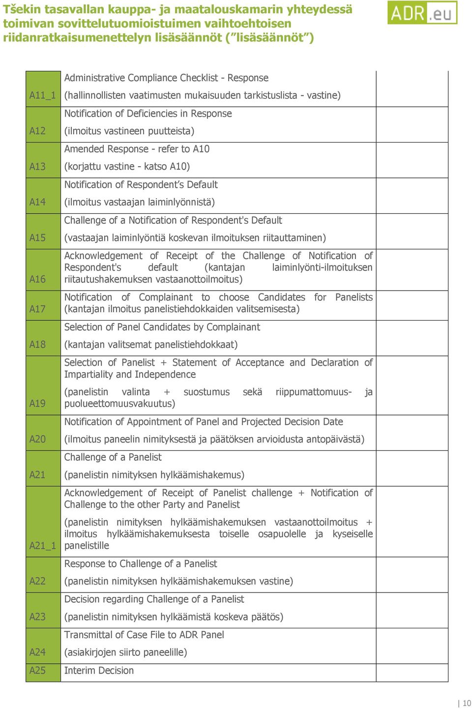 Challenge of a Notification of Respondent's Default (vastaajan laiminlyöntiä koskevan ilmoituksen riitauttaminen) Acknowledgement of Receipt of the Challenge of Notification of Respondent's default