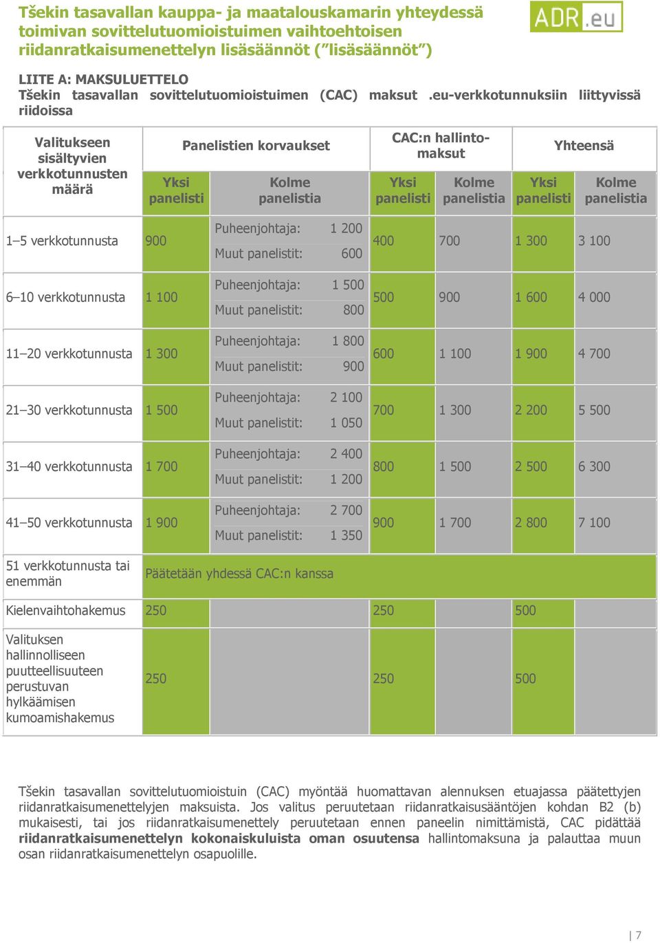 Yksi panelisti Yhteensä Kolme panelistia 1 5 verkkotunnusta 900 6 10 verkkotunnusta 1 100 11 20 verkkotunnusta 1 300 21 30 verkkotunnusta 1 500 31 40 verkkotunnusta 1 700 41 50 verkkotunnusta 1 900