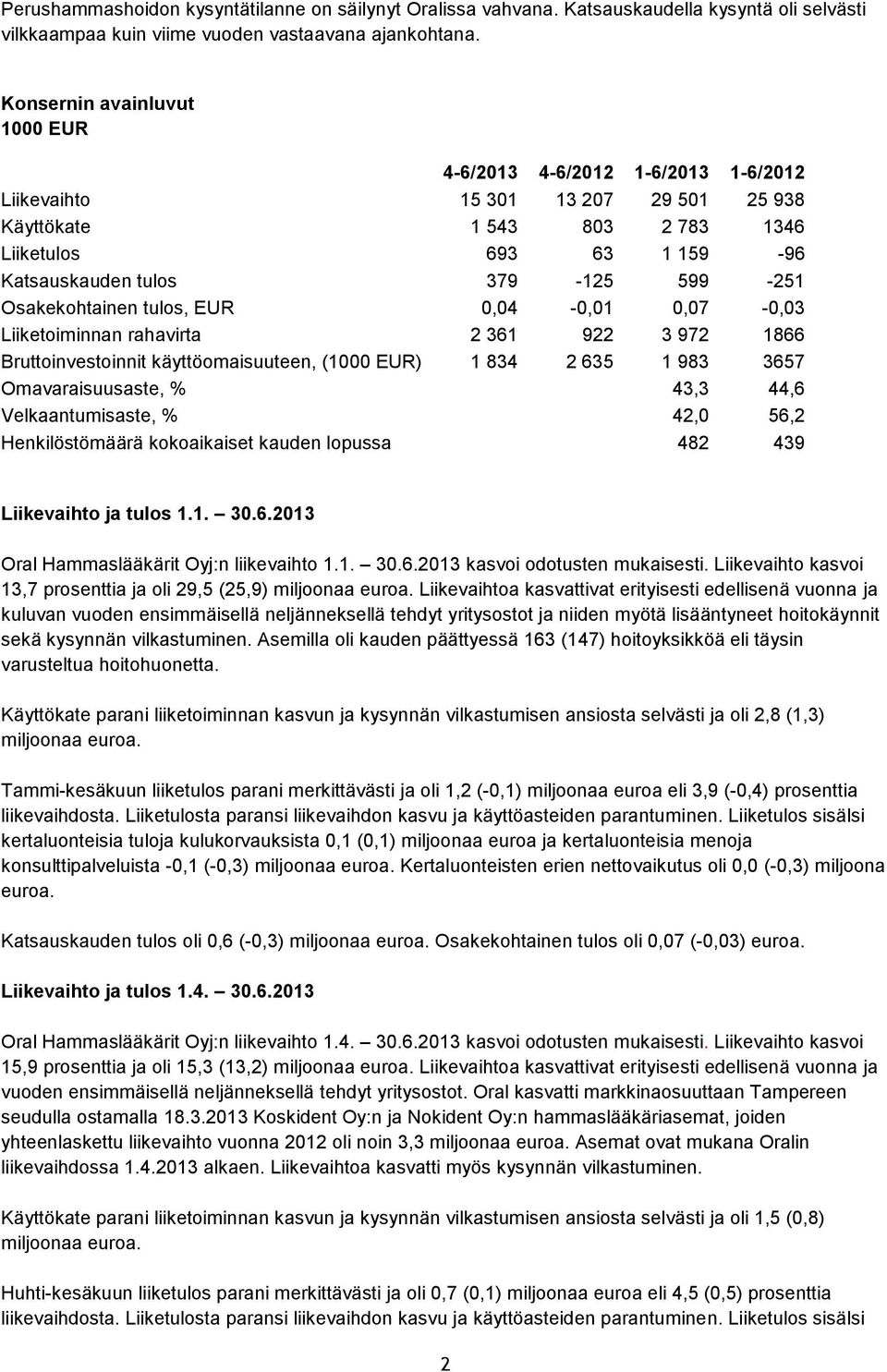 599-251 Osakekohtainen tulos, EUR 0,04-0,01 0,07-0,03 Liiketoiminnan rahavirta 2 361 922 3 972 1866 Bruttoinvestoinnit käyttöomaisuuteen, (1000 EUR) 1 834 2 635 1 983 3657 Omavaraisuusaste, % 43,3