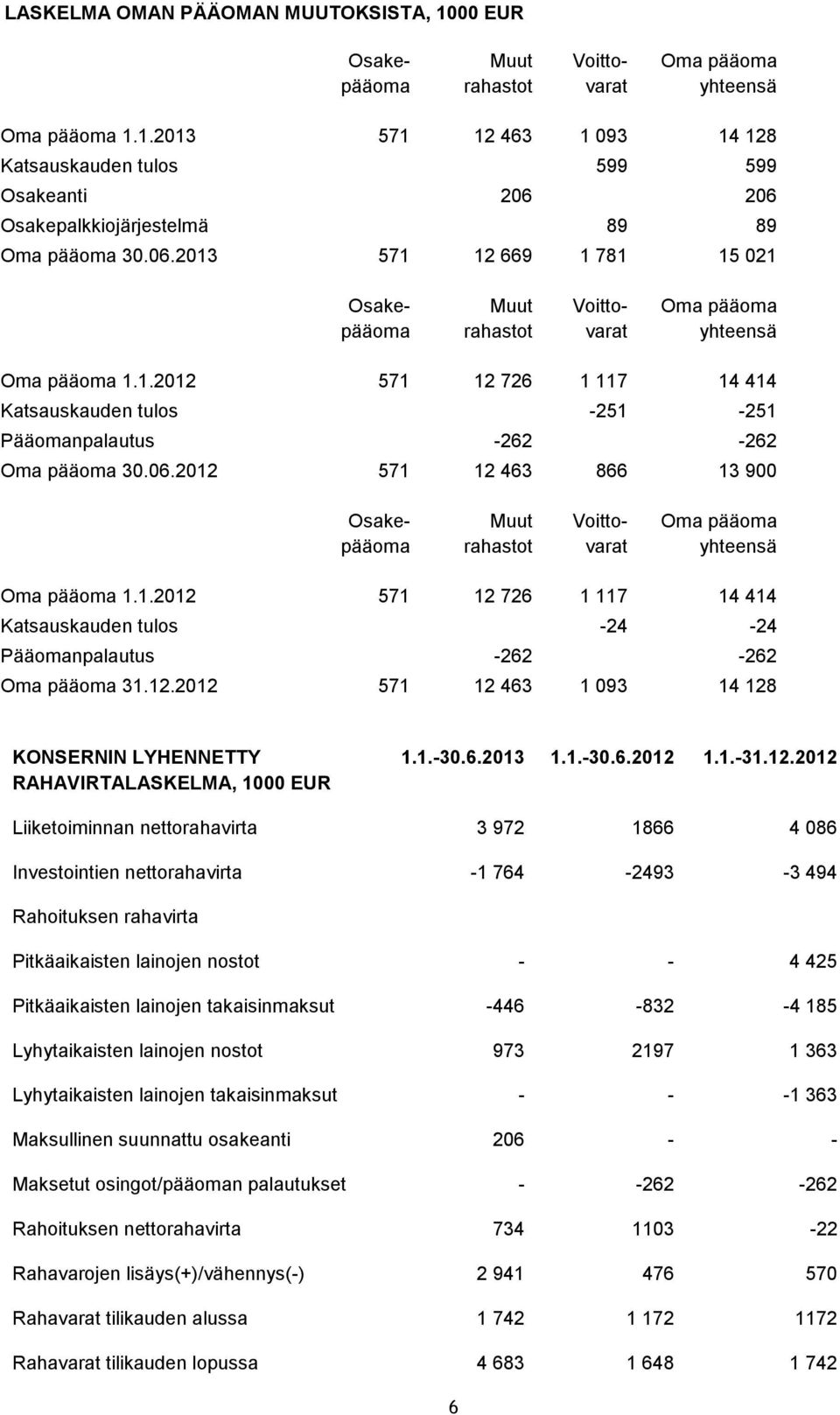 06.2012 571 12 463 866 13 900 Osakepääoma Muut rahastot Voittovarat Oma pääoma yhteensä Oma pääoma 1.1.2012 571 12 726 1 117 14 414 Katsauskauden tulos -24-24 Pääomanpalautus -262-262 Oma pääoma 31.