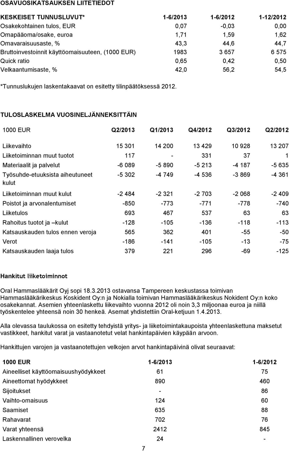 TULOSLASKELMA VUOSINELJÄNNEKSITTÄIN 1000 EUR Q2/2013 Q1/2013 Q4/2012 Q3/2012 Q2/2012 Liikevaihto 15 301 14 200 13 429 10 928 13 207 Liiketoiminnan muut tuotot 117-331 37 1 Materiaalit ja palvelut -6