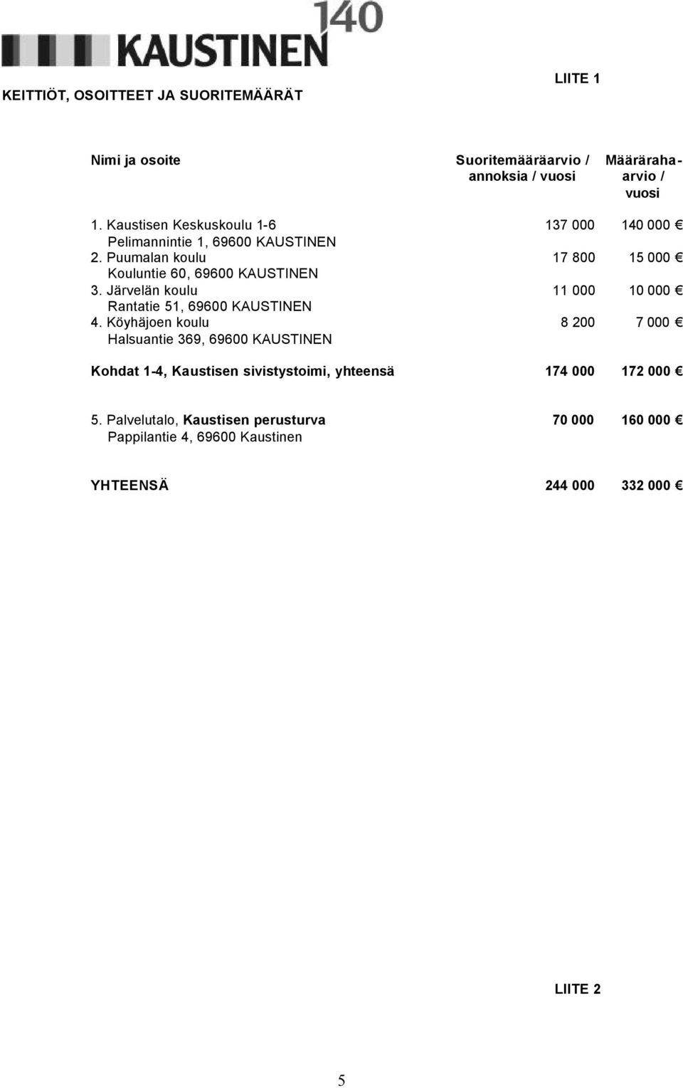 Järvelän koulu Rantatie 51, 69600 KAUSTINEN 4.