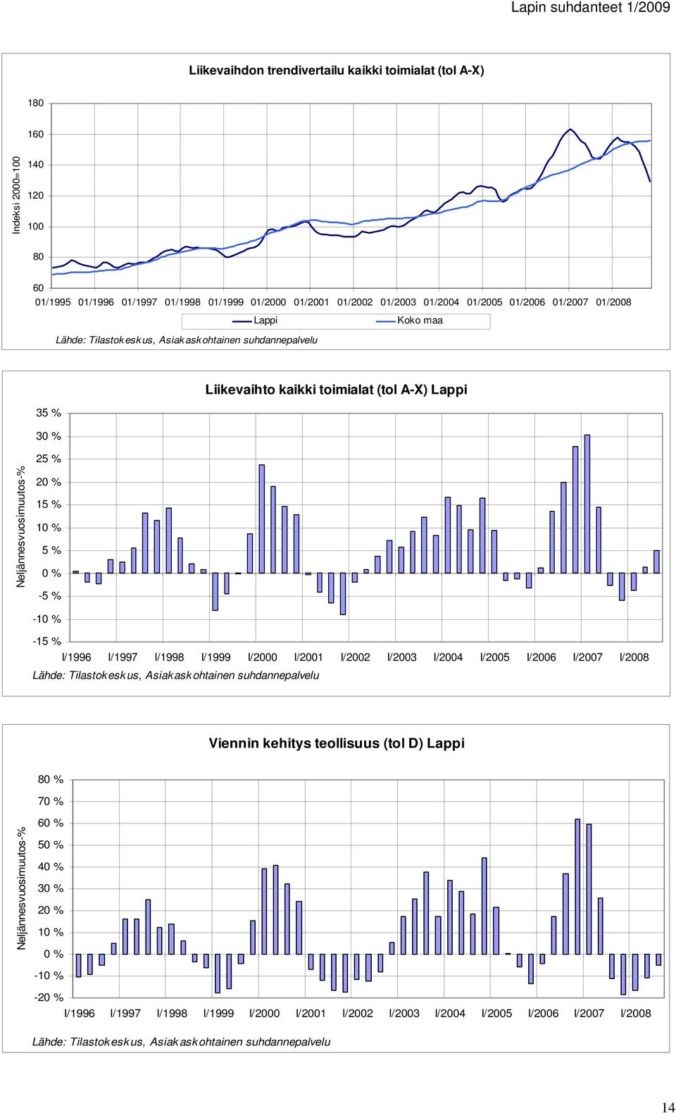 I/2001 I/2002 I/2003 I/2004 I/2005 I/2006 I/2007 I/2008 Viennin kehitys teollisuus (tol D) Lappi % % Neljännesvuosimuutos-% %