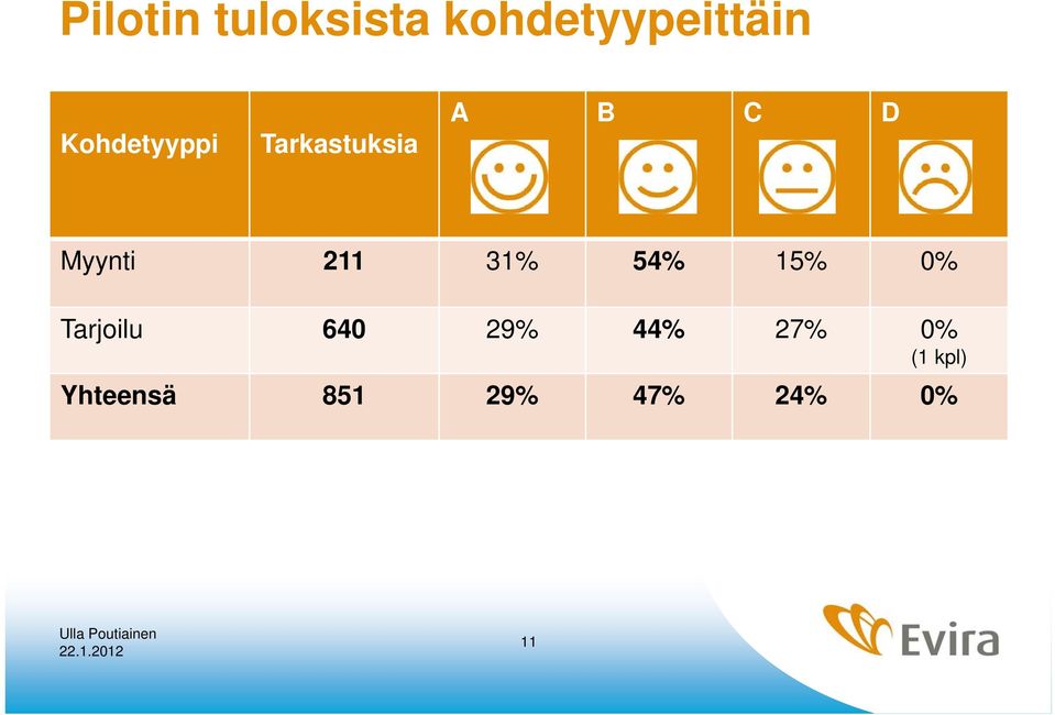 211 31% 54% 15% 0% Tarjoilu 640 29% 44%