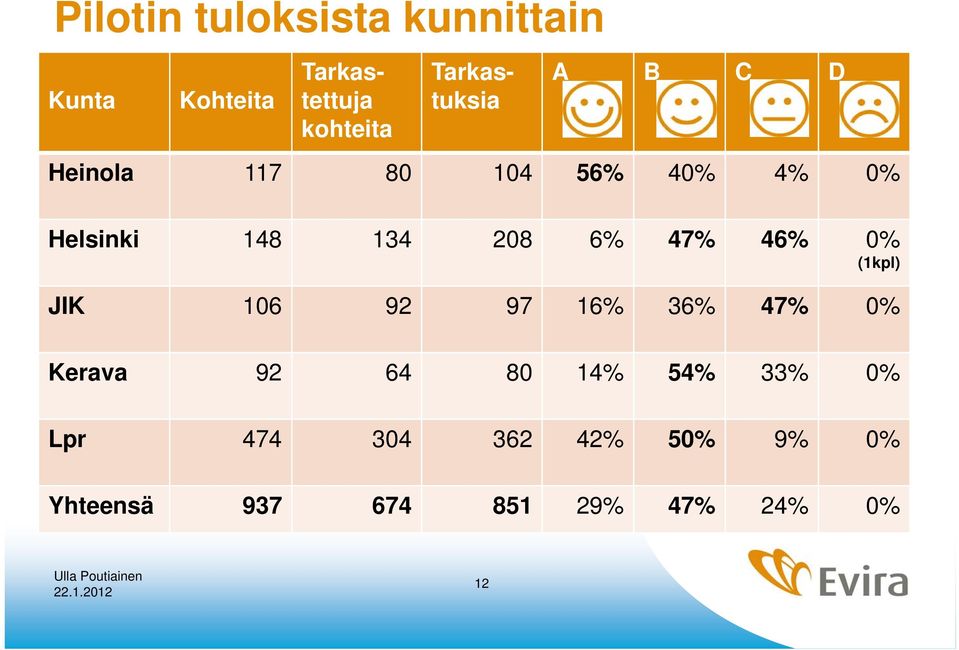 208 6% 47% 46% 0% (1kpl) JIK 106 92 97 16% 36% 47% 0% Kerava 92 64 80