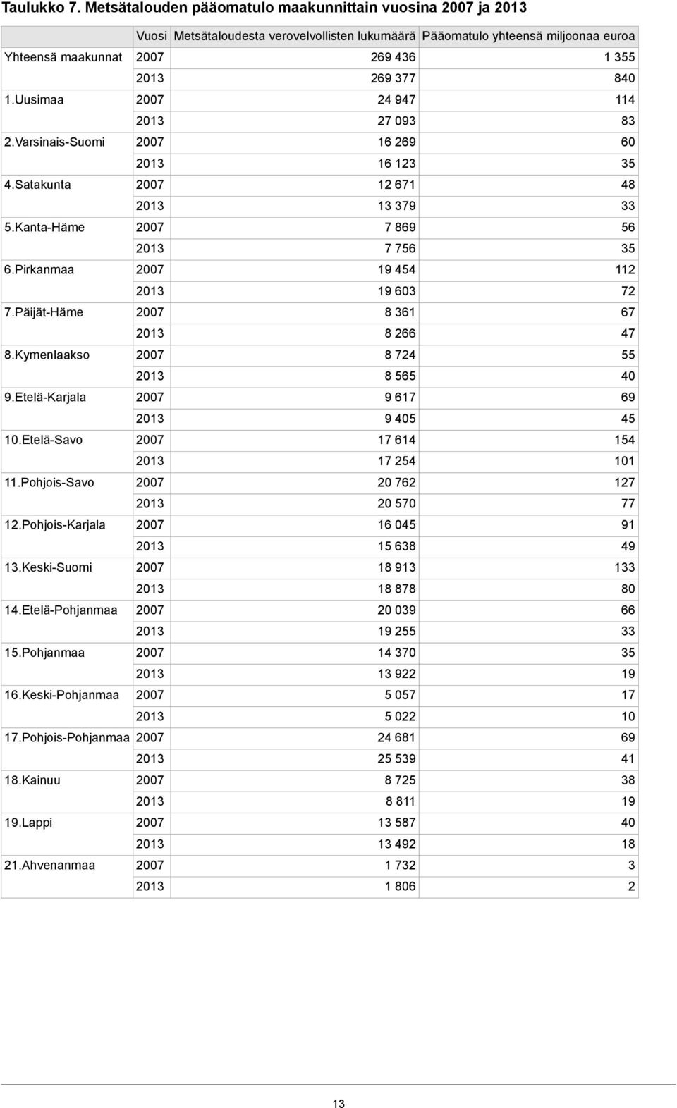 Kymenlaakso 8 724 55 8 565 40 9.Etelä-Karjala 9 617 69 9 405 45 10.Etelä-Savo 17 614 154 17 254 101 11.Pohjois-Savo 20 762 127 20 570 77 12.Pohjois-Karjala 16 045 91 15 638 49 13.