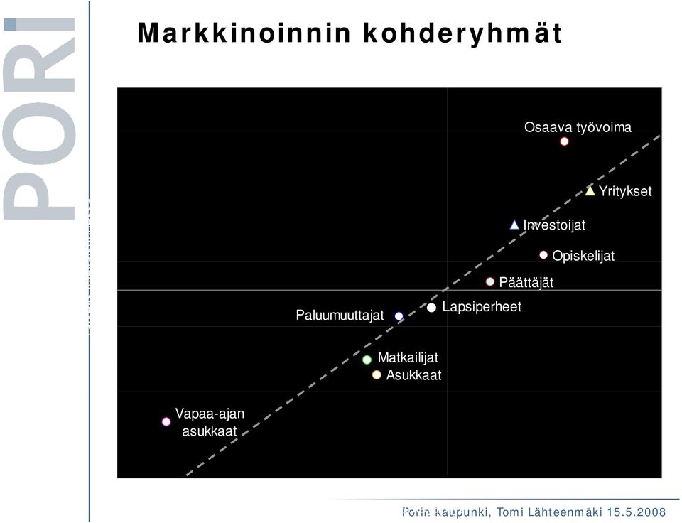 Yritykset Investoijat Opiskelijat Päättäjät Lapsiperheet 3,6