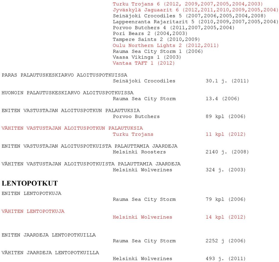 1 (2003) Vantaa TAFT 1 (2012) PARAS PALAUTUSKESKIARVO ALOITUSPOTKUISSA Seinäjoki Crocodiles 30.1 j. (2011) HUONOIN PALAUTUSKESKIARVO ALOITUSPOTKUISSA Rauma Sea City Storm 13.
