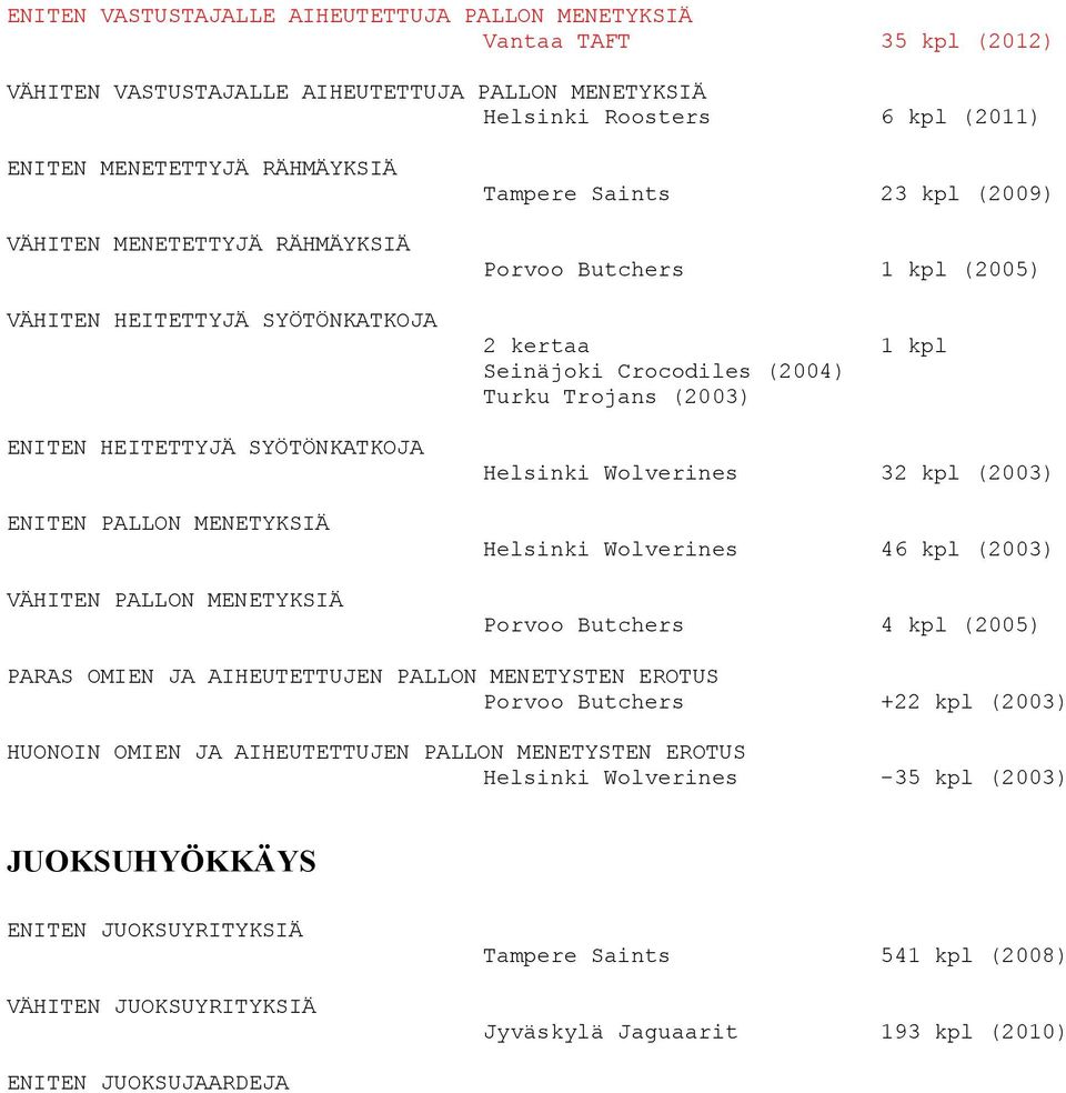 kertaa 1 kpl Seinäjoki Crocodiles (2004) Turku Trojans (2003) Helsinki Wolverines 32 kpl (2003) Helsinki Wolverines 46 kpl (2003) Porvoo Butchers 4 kpl (2005) PARAS OMIEN JA AIHEUTETTUJEN PALLON