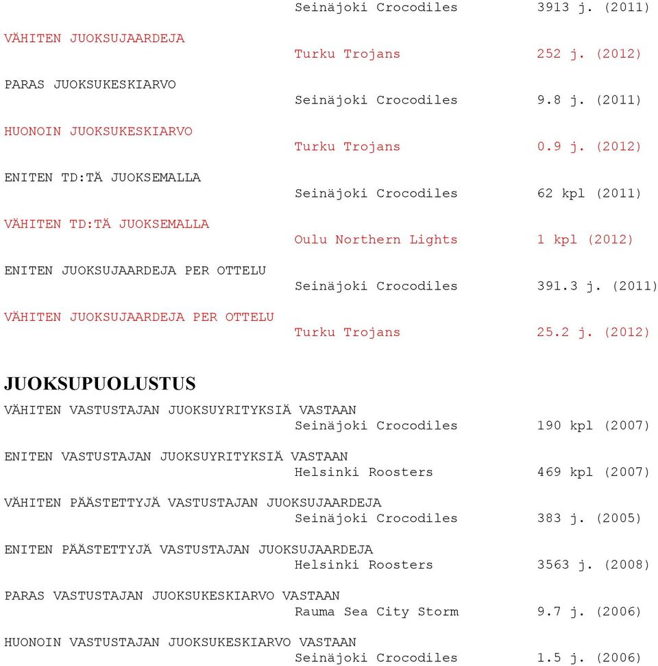 Trojans 252 j. (2012) Seinäjoki Crocodiles 9.8 j. (2011) Turku Trojans 0.9 j. (2012) Seinäjoki Crocodiles 62 kpl (2011) Oulu Northern Lights 1 kpl (2012) Seinäjoki Crocodiles 391.3 j.
