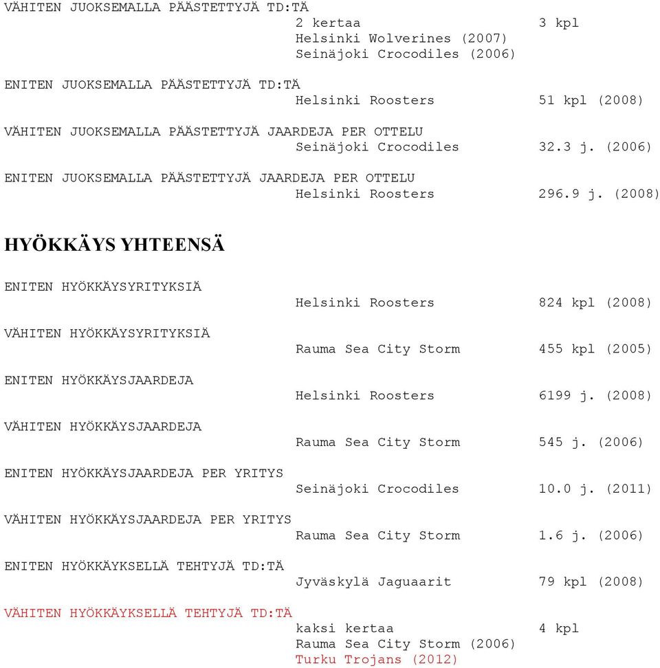 (2008) HYÖKKÄYS YHTEENSÄ ENITEN HYÖKKÄYSYRITYKSIÄ VÄHITEN HYÖKKÄYSYRITYKSIÄ ENITEN HYÖKKÄYSJAARDEJA VÄHITEN HYÖKKÄYSJAARDEJA ENITEN HYÖKKÄYSJAARDEJA PER YRITYS Helsinki Roosters 824 kpl (2008) Rauma