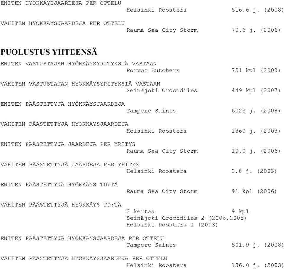 (2006) PUOLUSTUS YHTEENSÄ ENITEN VASTUSTAJAN HYÖKKÄYSYRITYKSIÄ VASTAAN Porvoo Butchers 751 kpl (2008) VÄHITEN VASTUSTAJAN HYÖKKÄYSYRITYKSIÄ VASTAAN Seinäjoki Crocodiles 449 kpl (2007) ENITEN