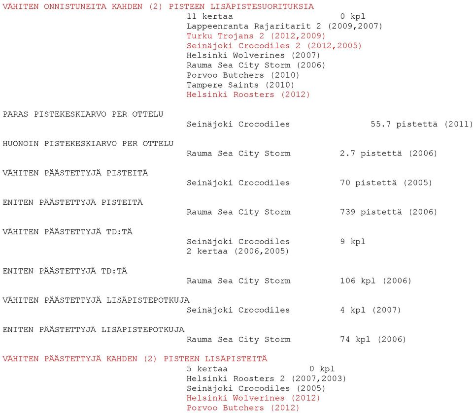 ENITEN PÄÄSTETTYJÄ PISTEITÄ Seinäjoki Crocodiles 55.7 pistettä (2011) Rauma Sea City Storm 2.