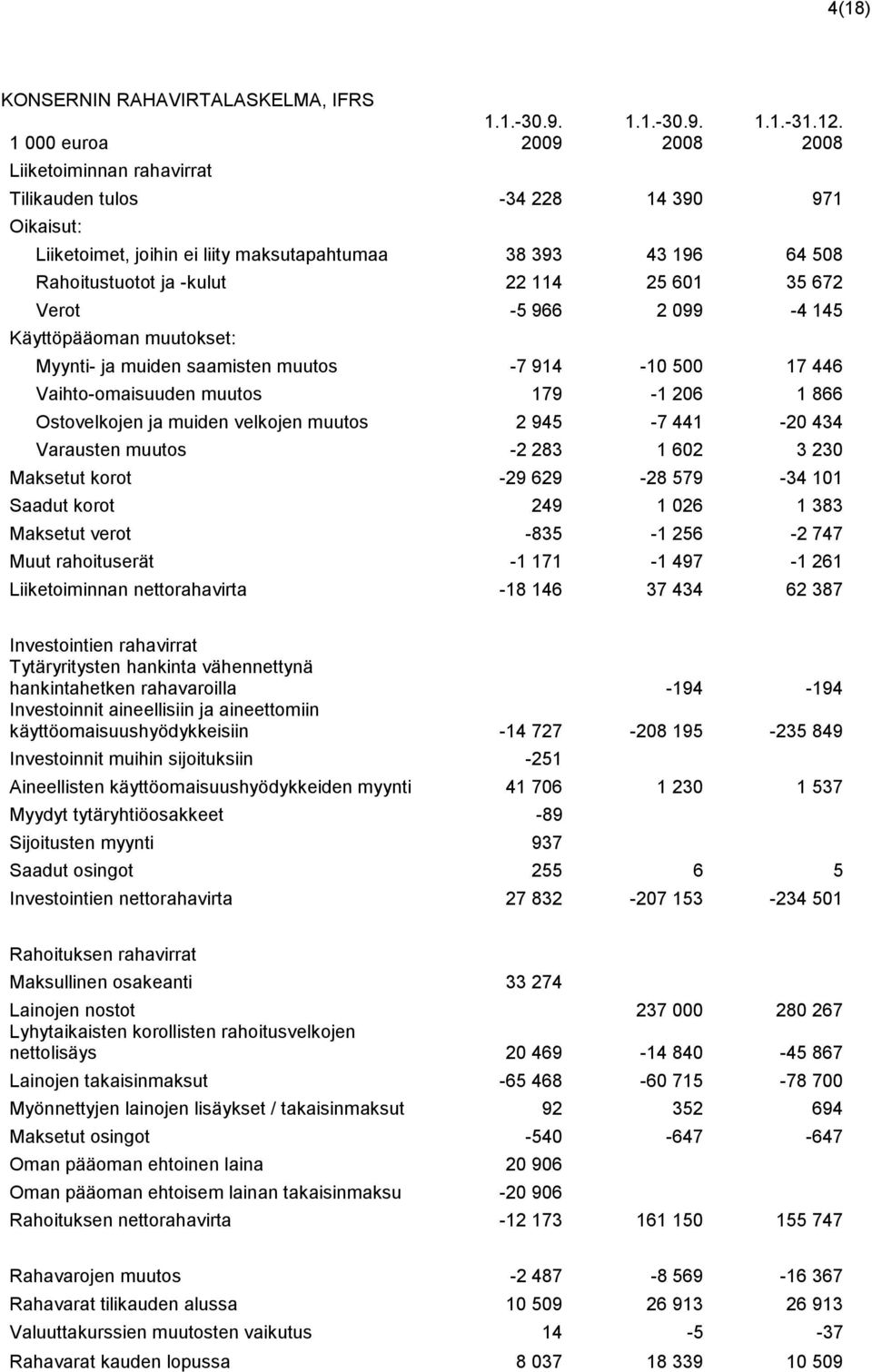 muutokset: Myynti- ja muiden saamisten muutos -7 914-10 500 17 446 Vaihto-omaisuuden muutos 179-1 206 1 866 Ostovelkojen ja muiden velkojen muutos 2 945-7 441-20 434 Varausten muutos -2 283 1 602 3