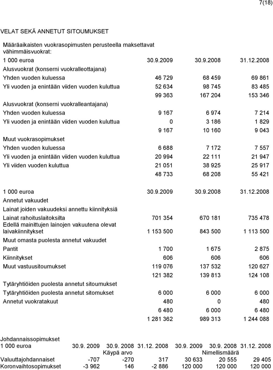 167 204 153 346 Yhden vuoden kuluessa 9 167 6 974 7 214 Yli vuoden ja enintään viiden vuoden kuluttua 0 3 186 1 829 Muut vuokrasopimukset 9 167 10 160 9 043 Yhden vuoden kuluessa 6 688 7 172 7 557