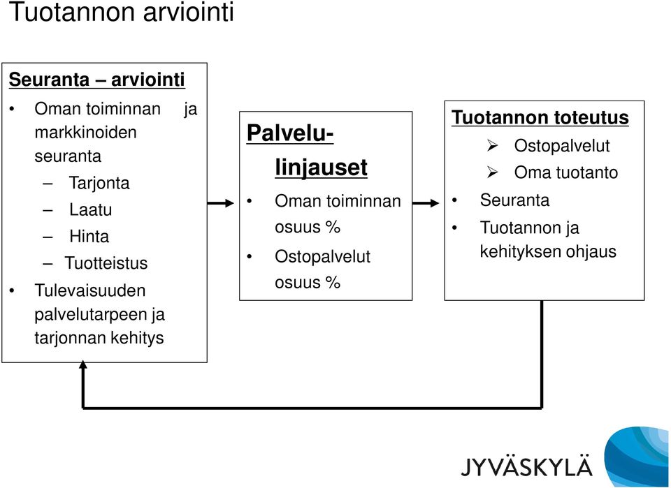 tarjonnan kehitys Palvelulinjauset Oman toiminnan osuus % Ostopalvelut osuus