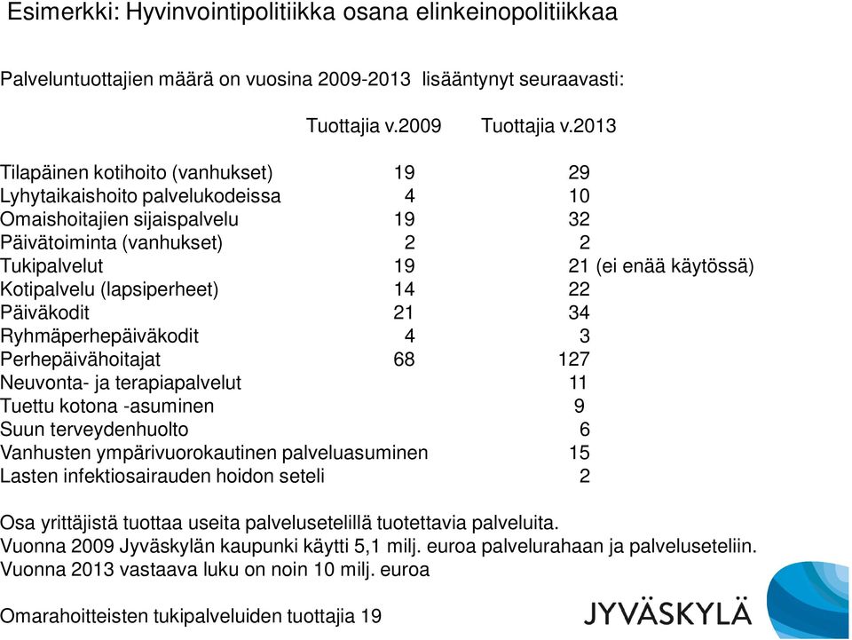 (lapsiperheet) 14 22 Päiväkodit 21 34 Ryhmäperhepäiväkodit 4 3 Perhepäivähoitajat 68 127 Neuvonta- ja terapiapalvelut 11 Tuettu kotona -asuminen 9 Suun terveydenhuolto 6 Vanhusten ympärivuorokautinen