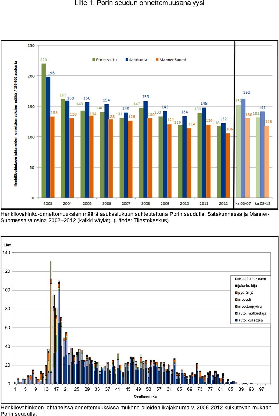 suhteutettuna Porin seudulla, Satakunnassa ja MannerSuomessa vuosina 2003 2012