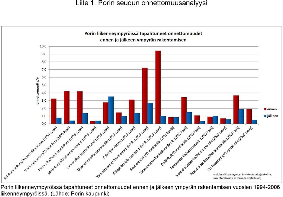 liikenneympyröissä tapahtuneet onnettomuudet