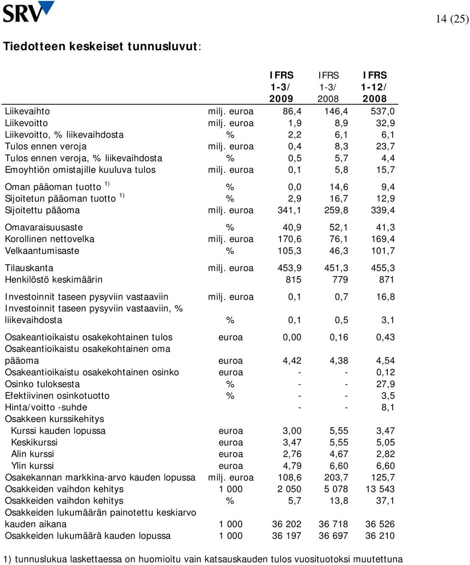 euroa 0,1 5,8 15,7 Oman pääoman tuotto 1) % 0,0 14,6 9,4 Sijoitetun pääoman tuotto 1) % 2,9 16,7 12,9 Sijoitettu pääoma milj.