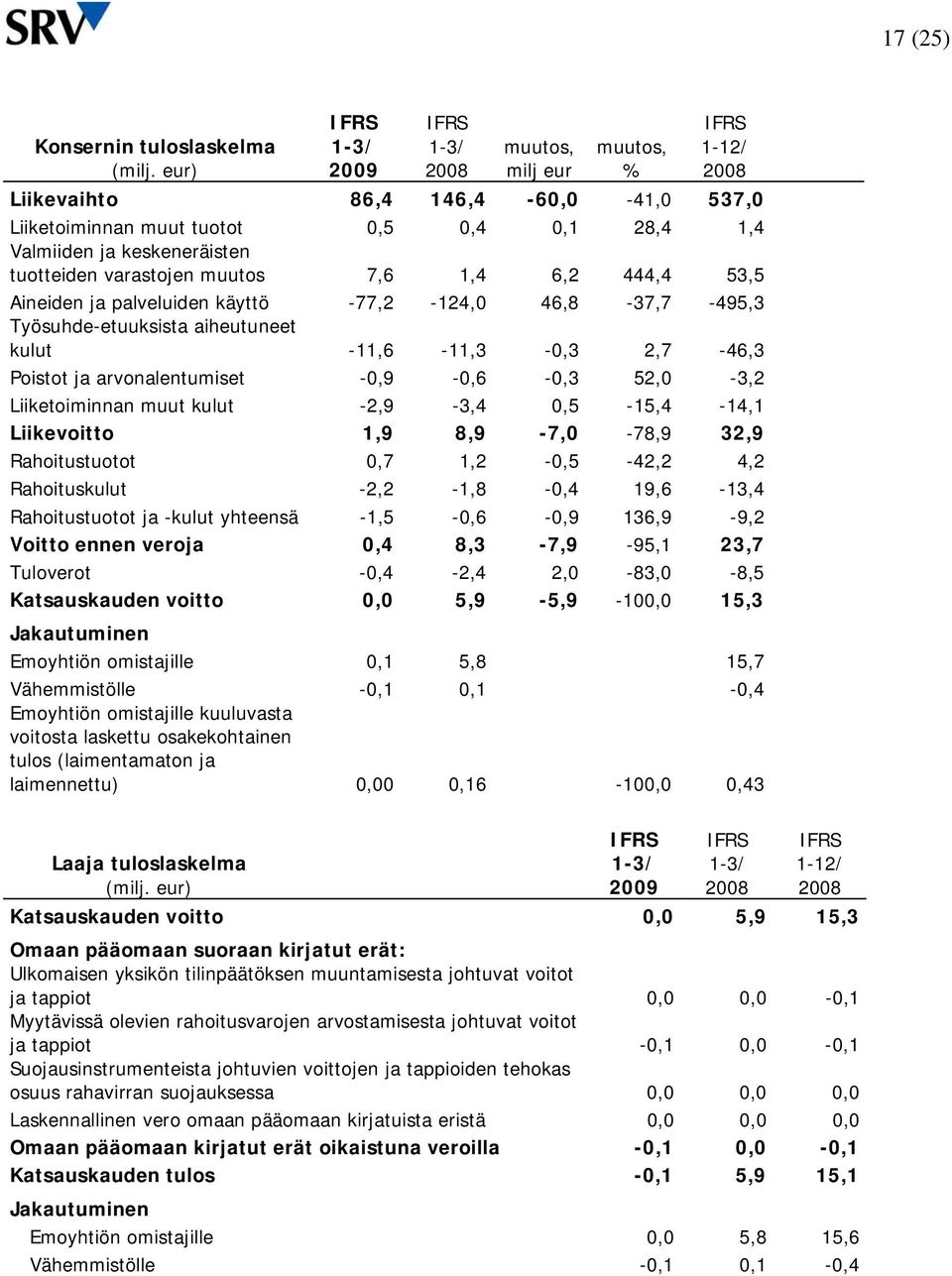 444,4 53,5 Aineiden ja palveluiden käyttö -77,2-124,0 46,8-37,7-495,3 Työsuhde-etuuksista aiheutuneet kulut -11,6-11,3-0,3 2,7-46,3 Poistot ja arvonalentumiset -0,9-0,6-0,3 52,0-3,2 Liiketoiminnan