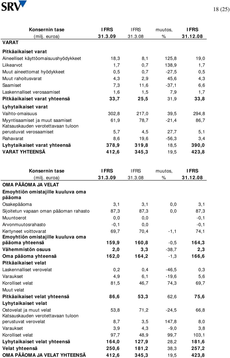 7,3 11,6-37,1 6,6 Laskennalliset verosaamiset 1,6 1,5 7,9 1,7 Pitkäaikaiset varat yhteensä 33,7 25,5 31,9 33,8 Lyhytaikaiset varat Vaihto-omaisuus 302,8 217,0 39,5 294,8 Myyntisaamiset ja muut