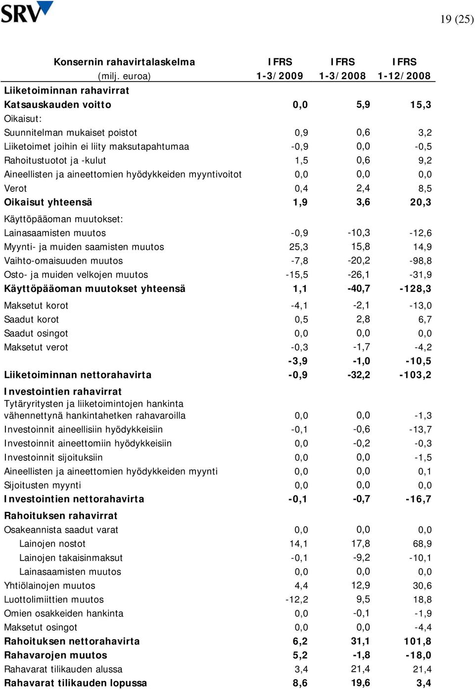 Rahoitustuotot ja -kulut 1,5 0,6 9,2 Aineellisten ja aineettomien hyödykkeiden myyntivoitot 0,0 0,0 0,0 Verot 0,4 2,4 8,5 Oikaisut yhteensä 1,9 3,6 20,3 Käyttöpääoman muutokset: Lainasaamisten muutos