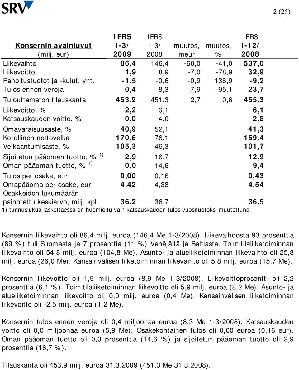 40,9 52,1 41,3 Korollinen nettovelka 170,6 76,1 169,4 Velkaantumisaste, % 105,3 46,3 101,7 Sijoitetun pääoman tuotto, % 1) 2,9 16,7 12,9 Oman pääoman tuotto, % 1) 0,0 14,6 9,4 Tulos per osake, eur