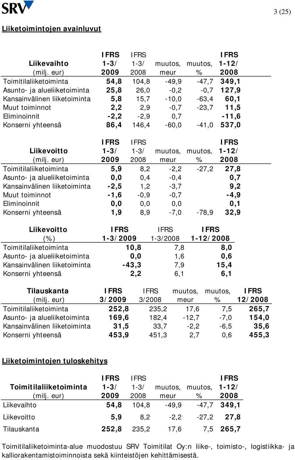 2,9-0,7-23,7 11,5 Eliminoinnit -2,2-2,9 0,7-11,6 Konserni yhteensä 86,4 146,4-60,0-41,0 537,0 IFRS IFRS IFRS Liikevoitto (milj.