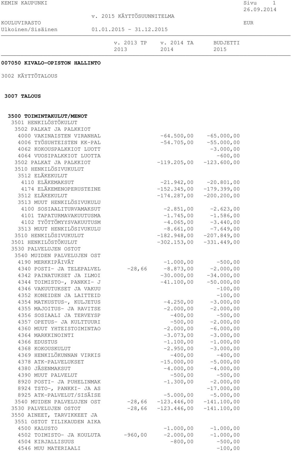 851,00-2.623,00 4101 TAPATURMAVAKUUTUSMA -1.745,00-1.586,00 4102 TYÖTTÖMYYSVAKUUTUSM -4.065,00-3.440,00-8.661,00-7.649,00-182.948,00-207.849,00-302.153,00-331.449,00 4190 MERKKIPÄIVÄT -1.