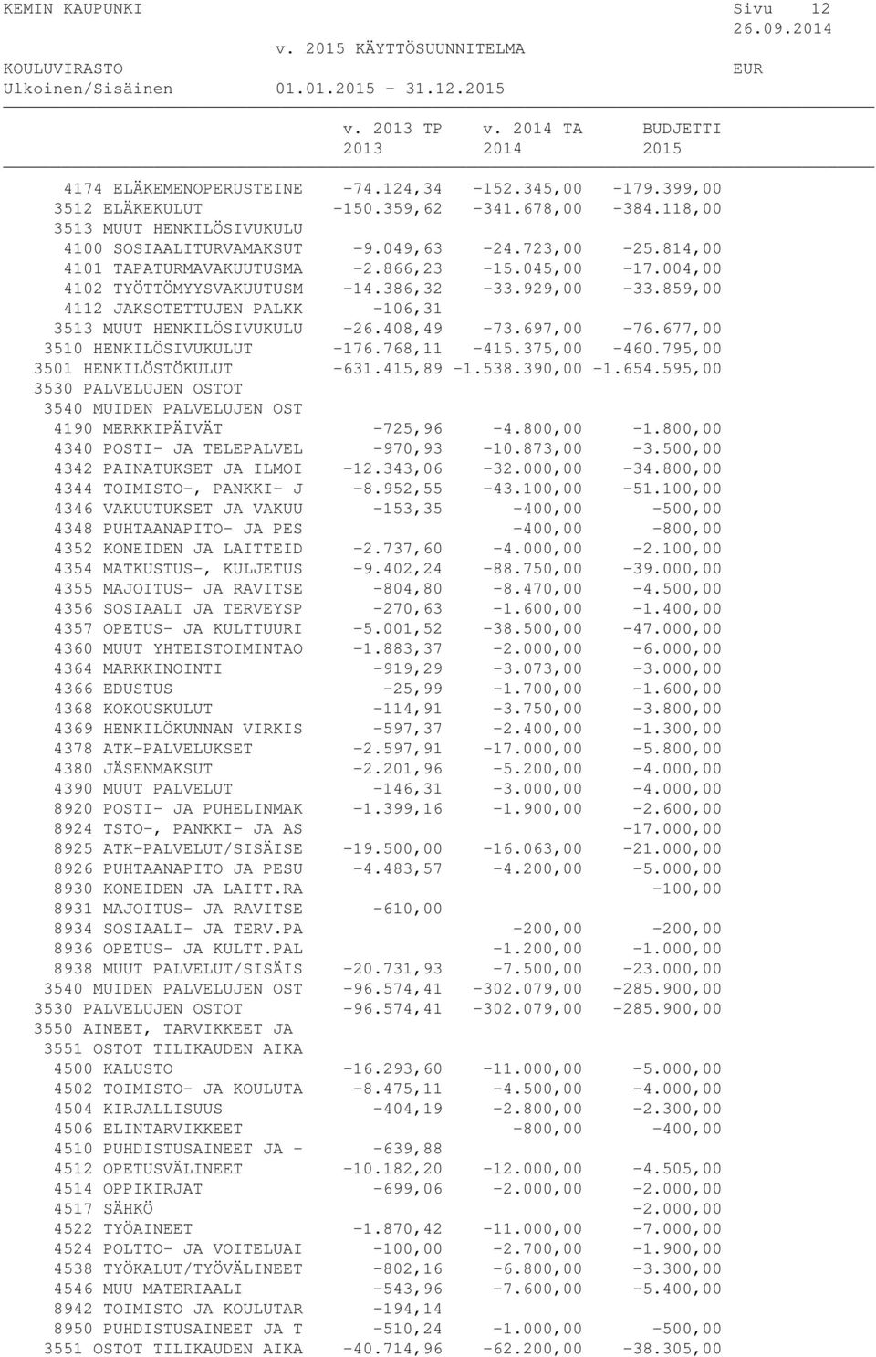 390,00-1.654.595,00 4190 MERKKIPÄIVÄT -725,96-4.800,00-1.800,00 4340 POSTI- JA TELEPALVEL -970,93-10.873,00-3.500,00 4342 PAINATUKSET JA ILMOI -12.343,06-32.000,00-34.