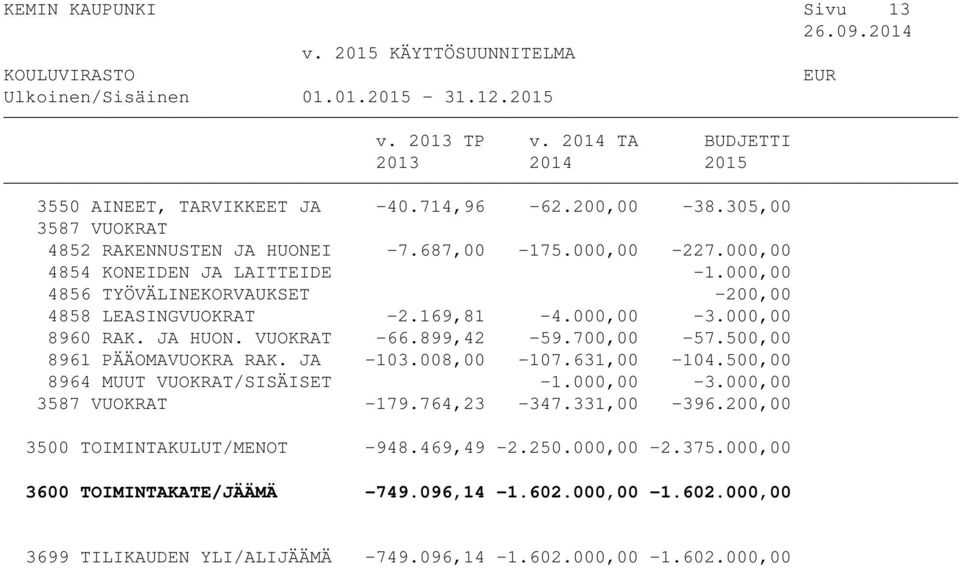 500,00 8961 PÄÄOMAVUOKRA RAK. JA -103.008,00-107.631,00-104.500,00 8964 MUUT VUOKRAT/SISÄISET -1.000,00-3.000,00-179.764,23-347.331,00-396.