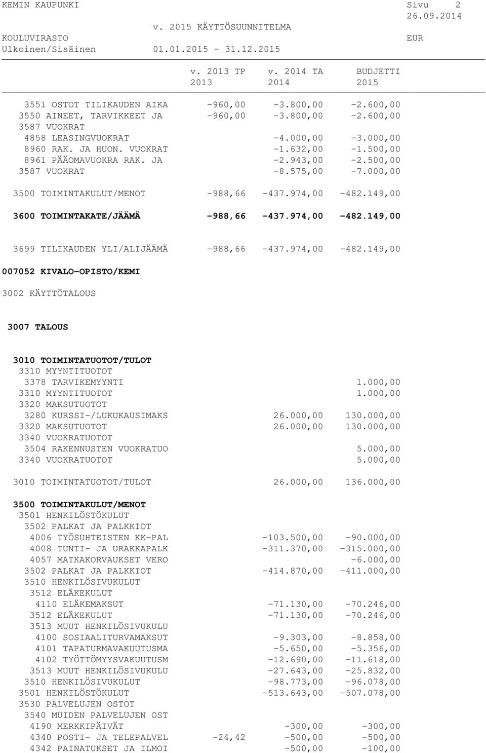 000,00 3310 MYYNTITUOTOT 1.000,00 3320 MAKSUTUOTOT 3280 KURSSI-/LUKUKAUSIMAKS 26.000,00 130.000,00 3320 MAKSUTUOTOT 26.000,00 130.000,00 3340 VUOKRATUOTOT 3504 RAKENNUSTEN VUOKRATUO 5.