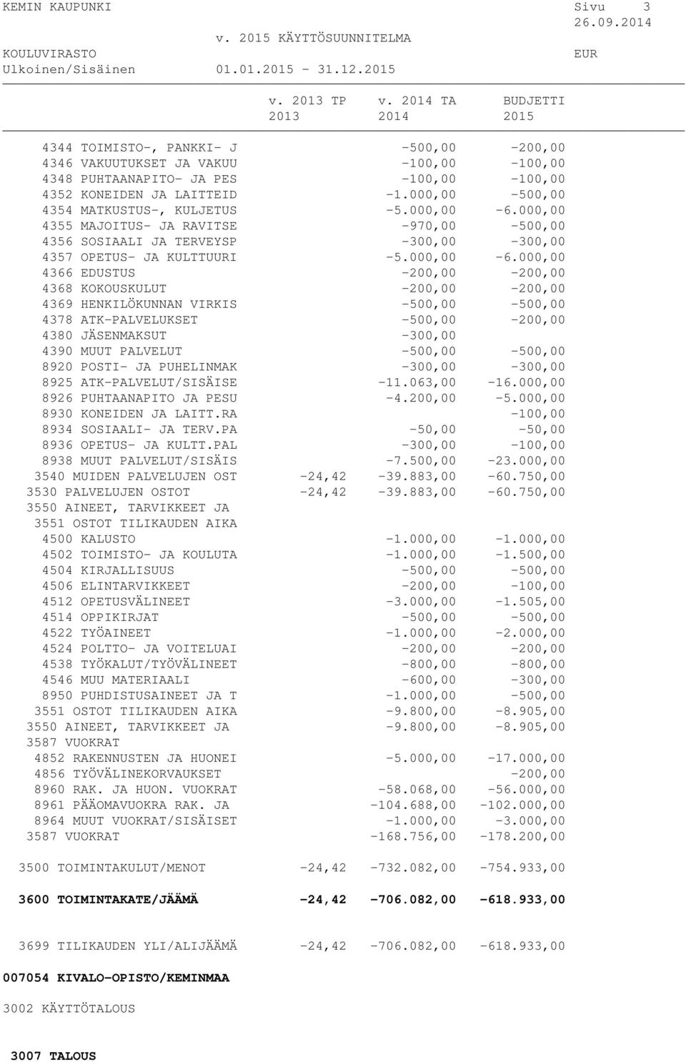 000,00 4355 MAJOITUS- JA RAVITSE -970,00-500,00 4356 SOSIAALI JA TERVEYSP -300,00-300,00 4357 OPETUS- JA KULTTUURI -5.000,00-6.