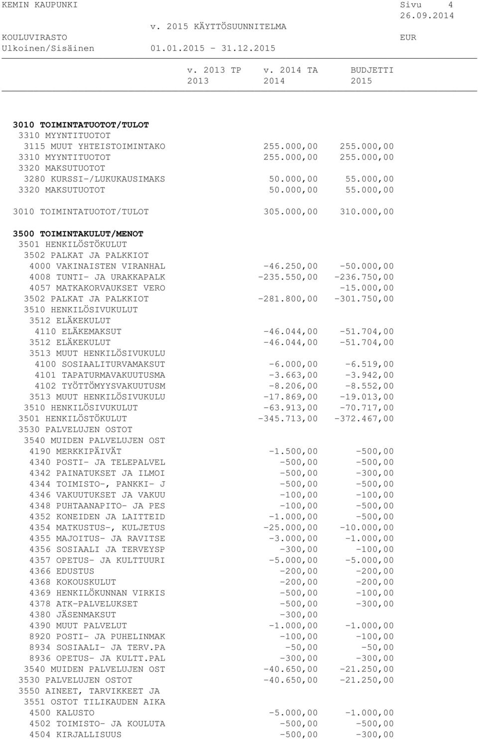 750,00 4057 MATKAKORVAUKSET VERO -15.000,00-281.800,00-301.750,00 4110 ELÄKEMAKSUT -46.044,00-51.704,00-46.044,00-51.704,00 4100 SOSIAALITURVAMAKSUT -6.000,00-6.519,00 4101 TAPATURMAVAKUUTUSMA -3.