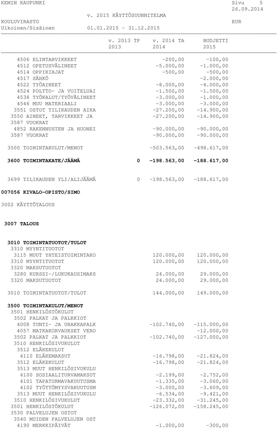 000,00-90.000,00-90.000,00-90.000,00-503.563,00-498.617,00 3600 TOIMINTAKATE/JÄÄMÄ 0-198.563,00-188.