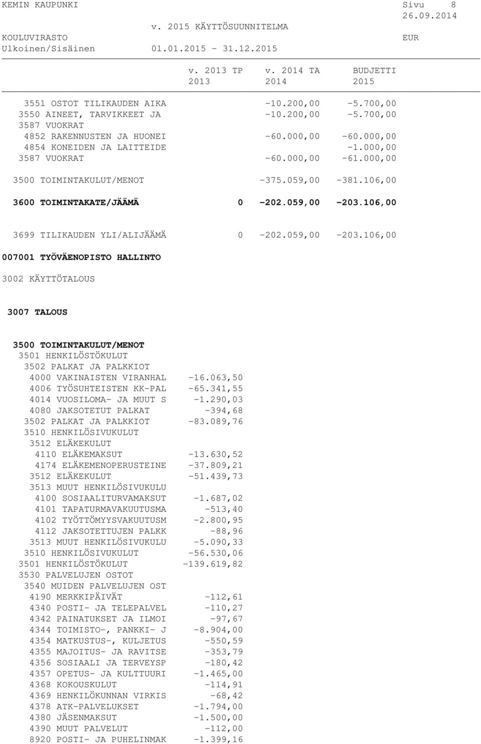 063,50 4006 TYÖSUHTEISTEN KK-PAL -65.341,55 4014 VUOSILOMA- JA MUUT S -1.290,03 4080 JAKSOTETUT PALKAT -394,68-83.089,76 4110 ELÄKEMAKSUT -13.630,52 4174 ELÄKEMENOPERUSTEINE -37.809,21-51.